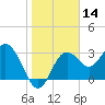 Steinhatchee tide chart for Tuesday, January 14, 2025