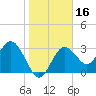 Steinhatchee tide chart for Thursday, January 16, 2025