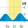 Steinhatchee tide chart for Sunday, January 19, 2025