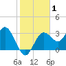 Steinhatchee tide chart for Wednesday, January 1, 2025