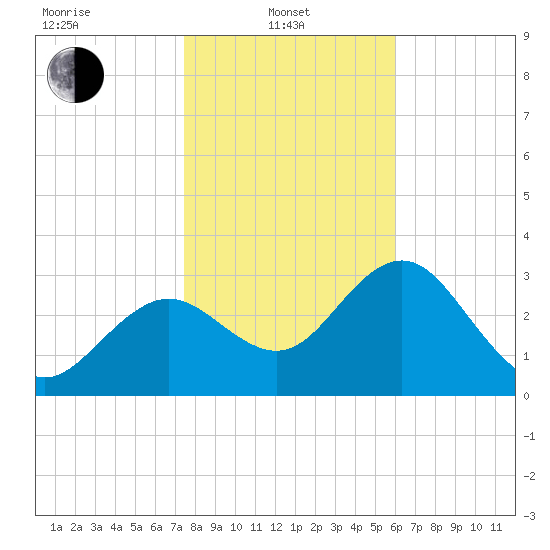 Steinhatchee tide chart for Tuesday, January 21, 2025