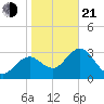 Steinhatchee tide chart for Tuesday, January 21, 2025
