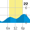 Steinhatchee tide chart for Wednesday, January 22, 2025