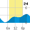 Steinhatchee tide chart for Friday, January 24, 2025