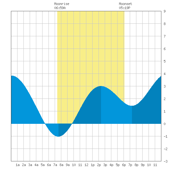 Steinhatchee tide chart for Tuesday, January 28, 2025