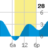 Steinhatchee tide chart for Tuesday, January 28, 2025
