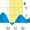 Steinhatchee tide chart for Thursday, January 2, 2025