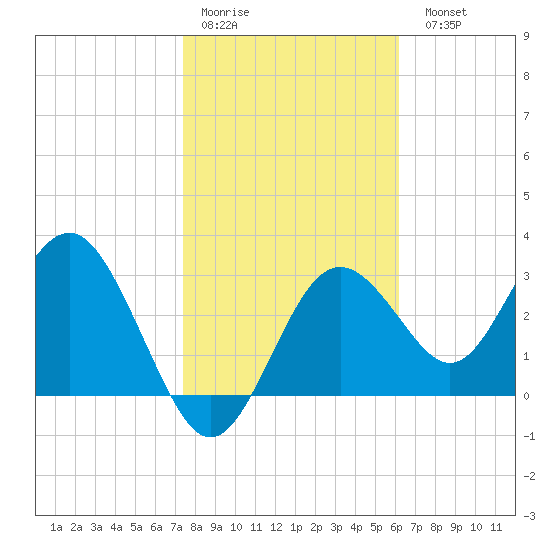 Steinhatchee tide chart for Thursday, January 30, 2025