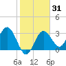 Steinhatchee tide chart for Friday, January 31, 2025