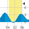 Steinhatchee tide chart for Saturday, January 4, 2025