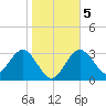 Steinhatchee tide chart for Sunday, January 5, 2025