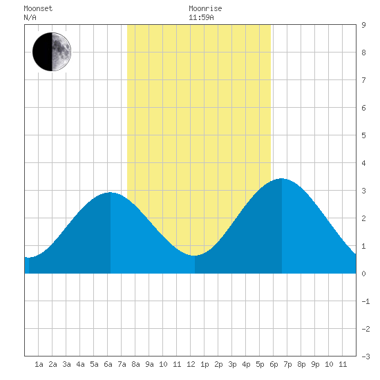 Steinhatchee tide chart for Monday, January 6, 2025