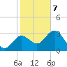 Steinhatchee tide chart for Tuesday, January 7, 2025