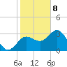 Steinhatchee tide chart for Wednesday, January 8, 2025