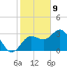 Steinhatchee tide chart for Thursday, January 9, 2025