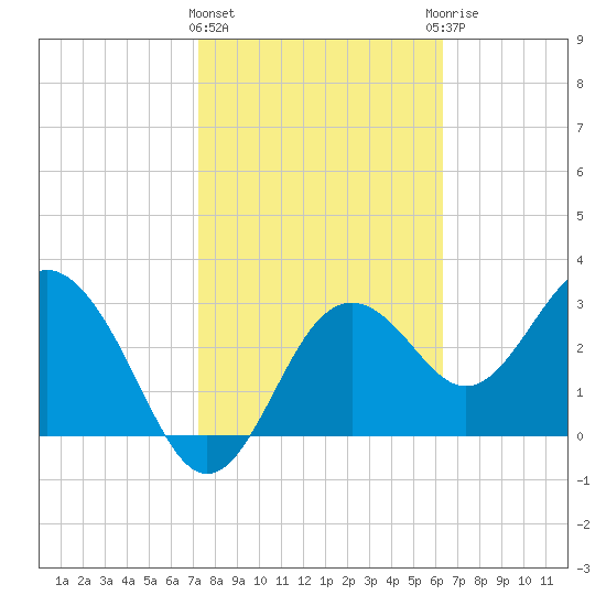 Steinhatchee tide chart for Tuesday, February 11, 2025