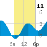 Steinhatchee tide chart for Tuesday, February 11, 2025