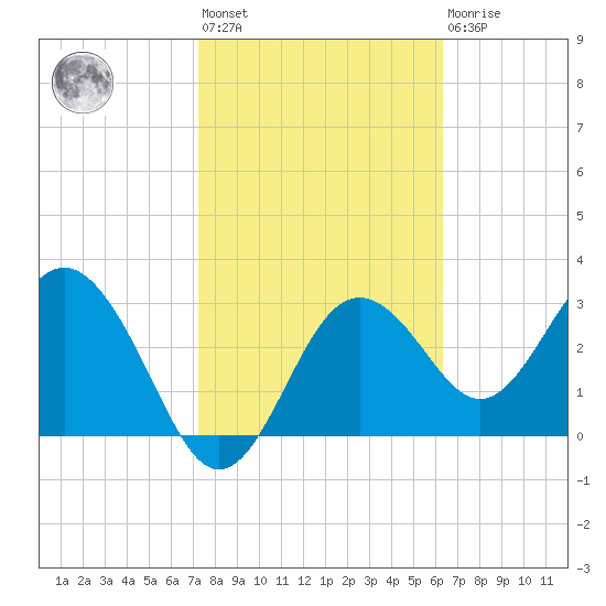 Steinhatchee tide chart for Wednesday, February 12, 2025