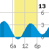 Steinhatchee tide chart for Thursday, February 13, 2025