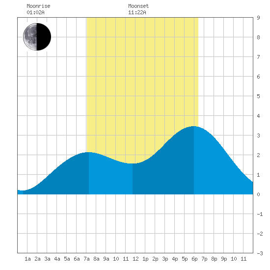 Steinhatchee tide chart for Thursday, February 20, 2025