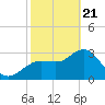 Steinhatchee tide chart for Friday, February 21, 2025