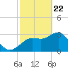 Steinhatchee tide chart for Saturday, February 22, 2025