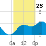 Steinhatchee tide chart for Sunday, February 23, 2025