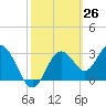 Steinhatchee tide chart for Wednesday, February 26, 2025