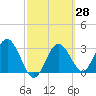 Steinhatchee tide chart for Friday, February 28, 2025