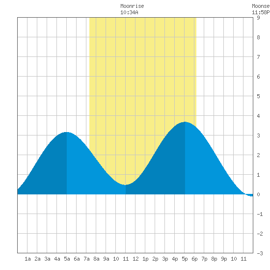 Steinhatchee tide chart for Monday, February 3, 2025