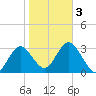 Steinhatchee tide chart for Monday, February 3, 2025