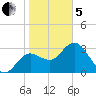 Steinhatchee tide chart for Wednesday, February 5, 2025