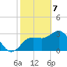 Steinhatchee tide chart for Friday, February 7, 2025