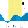 Steinhatchee tide chart for Sunday, February 9, 2025
