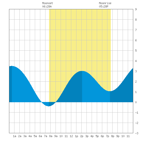 Steinhatchee tide chart for Tuesday, March 11, 2025