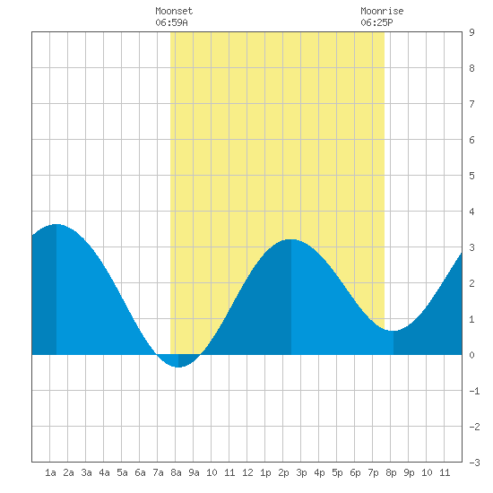 Steinhatchee tide chart for Wednesday, March 12, 2025