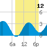 Steinhatchee tide chart for Wednesday, March 12, 2025