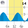 Steinhatchee tide chart for Friday, March 14, 2025