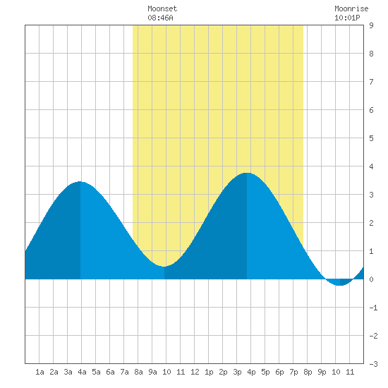 Steinhatchee tide chart for Sunday, March 16, 2025