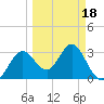 Steinhatchee tide chart for Tuesday, March 18, 2025