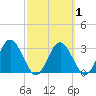 Steinhatchee tide chart for Saturday, March 1, 2025