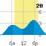 Steinhatchee tide chart for Thursday, March 20, 2025