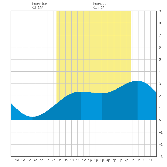 Steinhatchee tide chart for Sunday, March 23, 2025