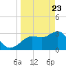 Steinhatchee tide chart for Sunday, March 23, 2025