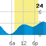 Steinhatchee tide chart for Monday, March 24, 2025