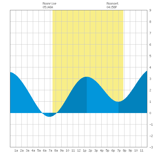 Steinhatchee tide chart for Wednesday, March 26, 2025