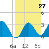 Steinhatchee tide chart for Thursday, March 27, 2025