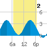 Steinhatchee tide chart for Sunday, March 2, 2025