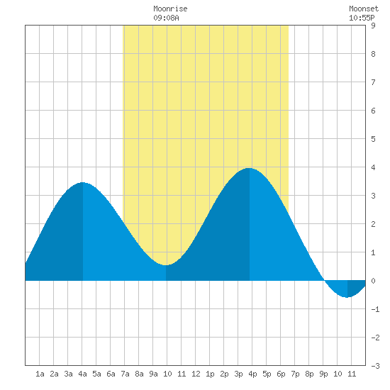 Steinhatchee tide chart for Monday, March 3, 2025