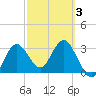 Steinhatchee tide chart for Monday, March 3, 2025